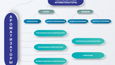 Photo of Использование нанотехнологий в производстве ароматизаторов