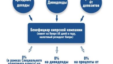 Photo of Особенности налогообложения на Кипре для резидентов